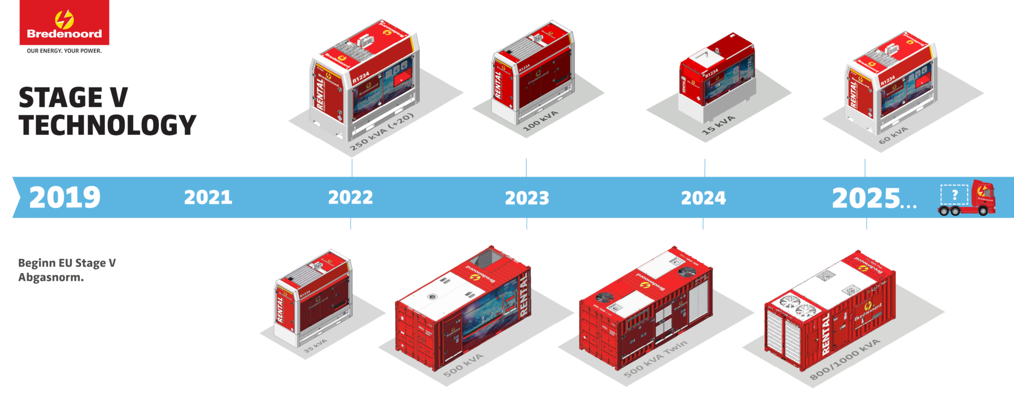 Bredenoord Stage V im Zeitverlauf