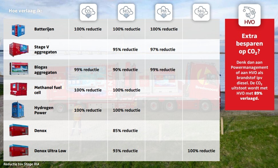 Infographic emissie reductie