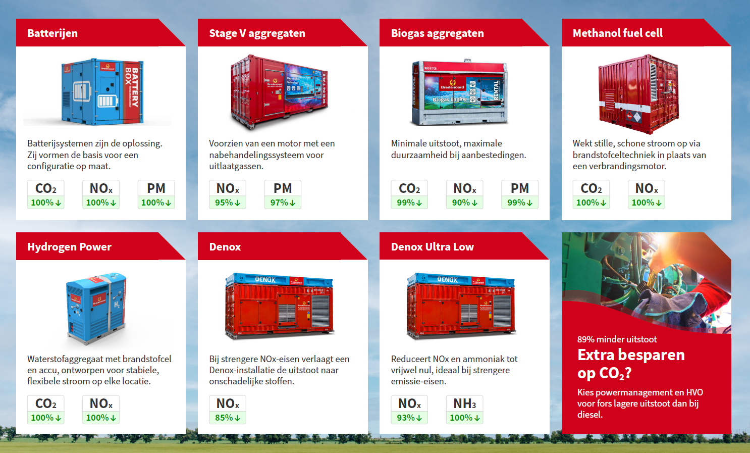 Emissiereductie overzicht